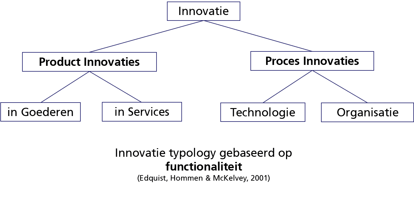 (Open) innovatie – M2